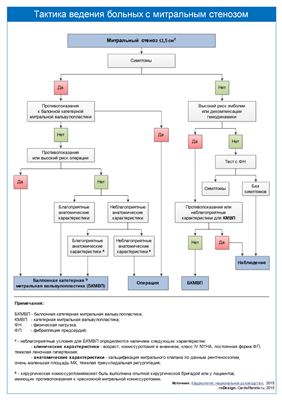 Тактика ведения больных с митральным стенозом (ESC, 2014)
