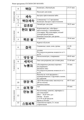 Описание режимов в корейской мультиварке Cuckoo CRP M1010FR