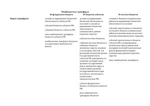 Таблица - Межбюджетные трансферты в РФ