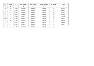 Таблицы для расчета фундаментов мелкого и глубокого заложения по деформациям с составленными формулами