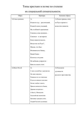 Таблица - Типы крестьян в поэме "Кому на Руси жить хорошо?" по степени их социальной сознательности