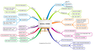 Схема употребления модальных глаголов