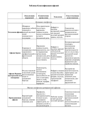Таблица - Классификация афазии