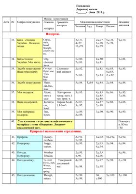 Календарне планування до підручника В.М.Плахотник 4 клас (ІІ семестр)