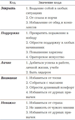 Фад Роман. Коды подсознания. 54 кодовые фразы для счастья и удачи