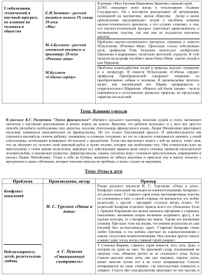Шпаргалка - Аргументация в эссе по русскому. Проблема и соответствующее произведение