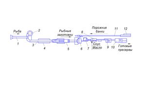 Чертёж - Машинно-аппаратурная схема линии производства рыбных пресервов