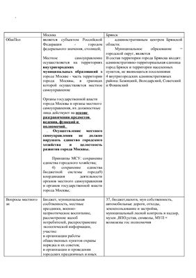 Сравнительная характеристика организации местного самоуправления в г.Москве и в г.Брянске