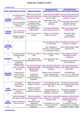 English Tenses Chart