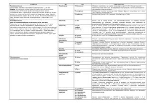 Шпаргалка - Сборная таблица микроорганизмов