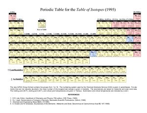 Periodic table for the table of Isotopes (1995)