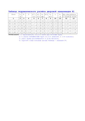 Таблица гидравлического расчёта дворовой канализации К1