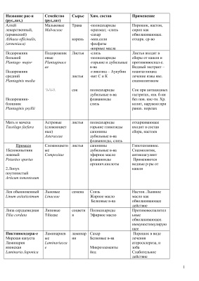 Таблица растений, содержащих различные активные вещества