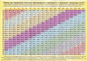 Таблица для определения плотности нефтепродуктов в зависимости от изменения температуры