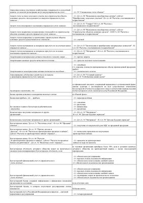 Ответы на тест по бух.учету (990шт. в алфавитном порядке)