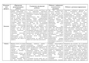 Сравнительная таблица психических процессов детей в норме и при патологии