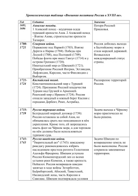 Хронологическая таблица Внешняя политика России в XVIII вв