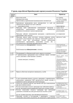 Таблиця - Строки, передбачені Кримінальним процесуальним кодексом України 2012 року