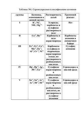 Таблицы катионов 1-2 групп и анионов 1-3 групп