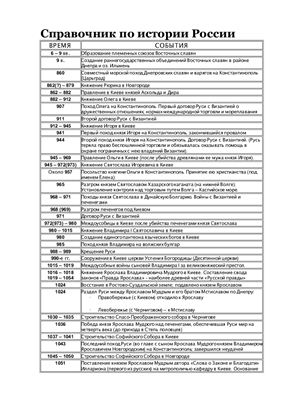 Справочник по истории на ЕГЭ в 2011 году
