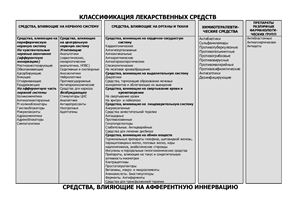 Таблица - Классификация лекарственных препаратов