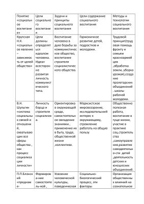 Задание к контрольной работе - Выявите особенности теории и практики социального воспитания в послереволюционной России