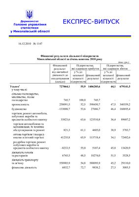 Фінансові результати діяльності підприємств Миколаївської області за січень-жовтень 2010 року
