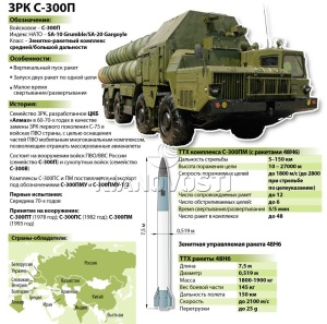 Зенитный ракетный комплекс С-300П