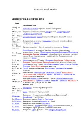Таблиця - Історія України в датах