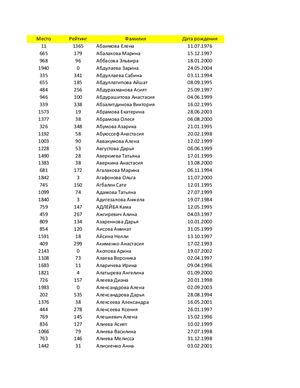 Рейтинг женщин по настольному теннису за 01.07.2011