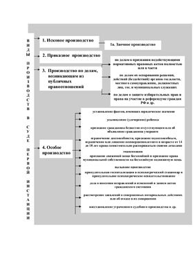 Таблица - Схема. Виды производств суда 1 инстанции