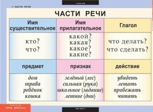 Таблицы по русскому языку. 2 класс