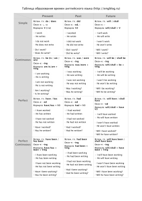 Таблица времён английского языка