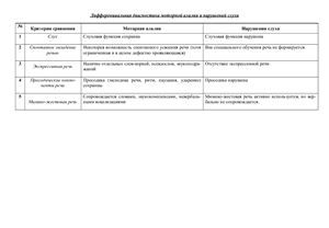 Таблицы Дифференциальная диагностика алалии от сходных нарушений