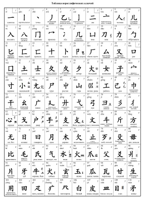 Таблица ключей китайских иероглифов