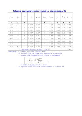 Таблица гидравлического расчёта водопровода В1