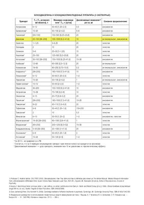 Таблица - Бензодиазепины и бензодиазепиноподобные препараты (Z-снотворные)