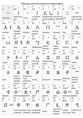 Таблица ключей китайских иероглифов в текстовом виде