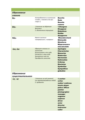Словообразовательная таблица для ОГЭ. Word-formation database ALL Words