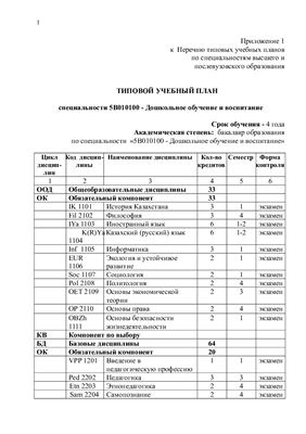 Типовой учебный план специальности 5В010100 - Дошкольное обучение и воспитание (Казахстан)