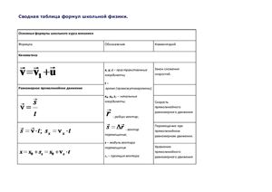 Сводная таблица формул школьной физики
