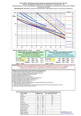 Электронная таблица зависимости УЭС грунтов от влажности