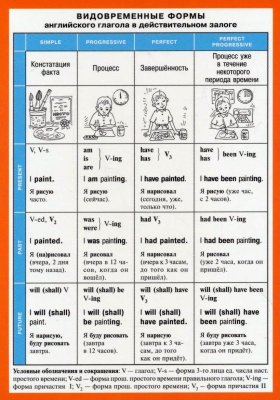 Школьная таблица видовременных форма глагола в действительном залоге