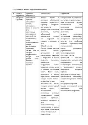 Таблица Классификация речевых нарушений и их причины