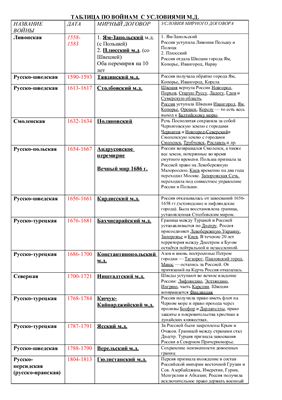 Список войн и мирных договоров России