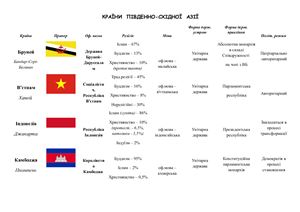 Країни Південно-Східної Азії (загальні відомості)