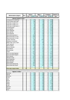 Таблицы для расчета калорийности потребляемых продуктов для выбора сбалансированного рационального питания