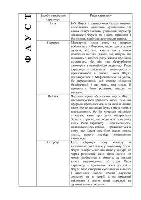 Порівняльна характеристика Фауста та Мефістофеля