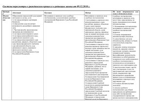 Таблица Система пересмотра в гражданском процессе в редакции закона от 09.12.2010 г