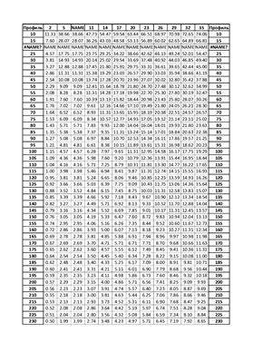 Таблица углов для оператора ленточнопильного станка